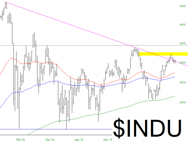 INDU Chart