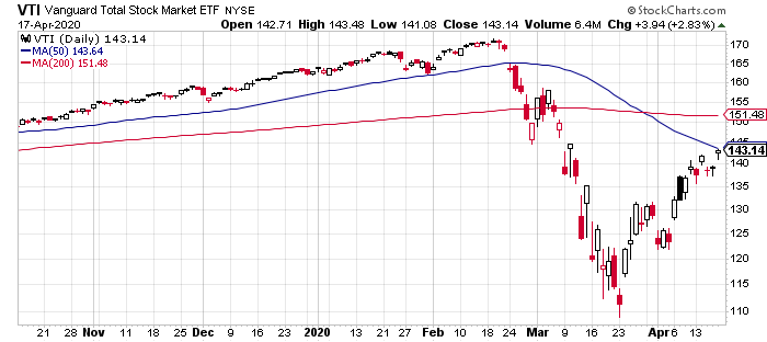 VTI Daily Chart