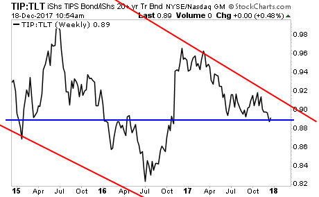 TIP:TLT Descending Wedge Pattern Point To Upside Breakout