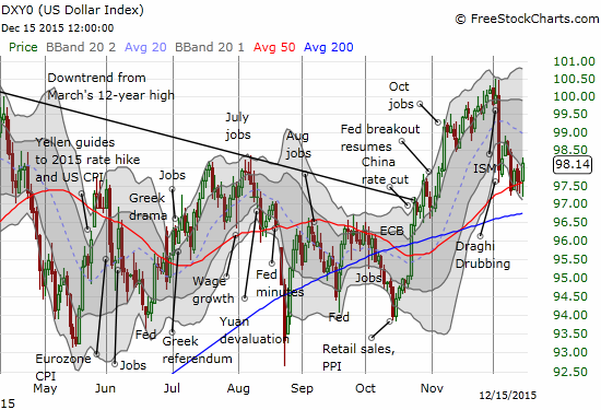 Dollar Index Chart