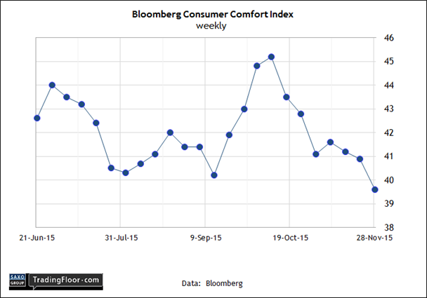 Bloomberg Consumer Comfort Index