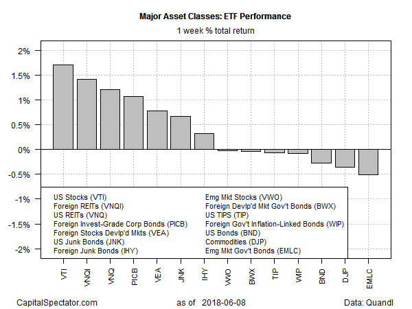 Major Asset Classes ETF Performance