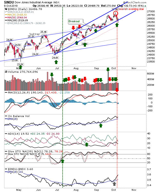 INDU Daily Chart