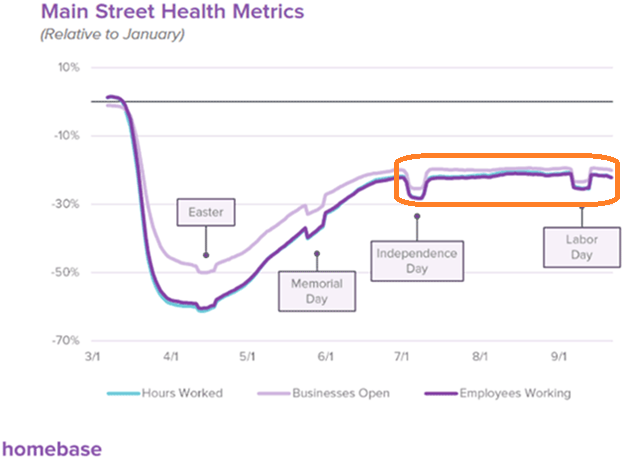 Homebase Main Street Health Metrics