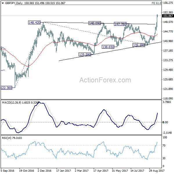 GBP/JPY Daily Chart