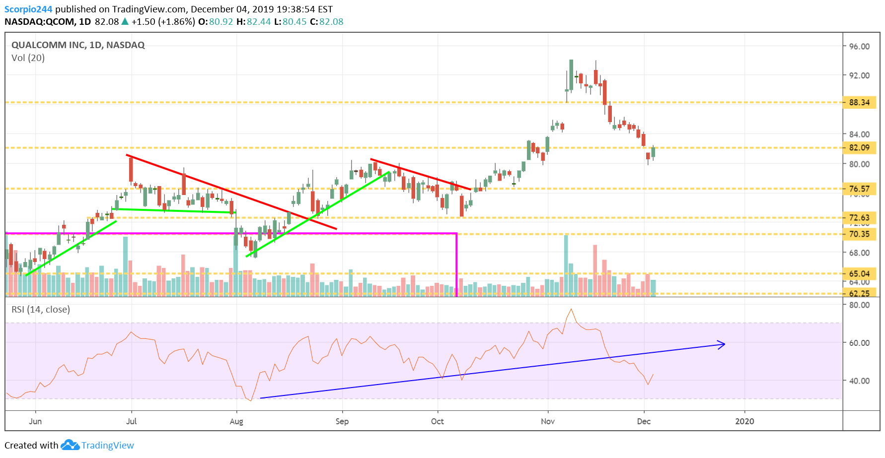 Qualcomm Daily Chart