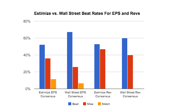 Estimize Vs. The Street: Earnings And revenue
