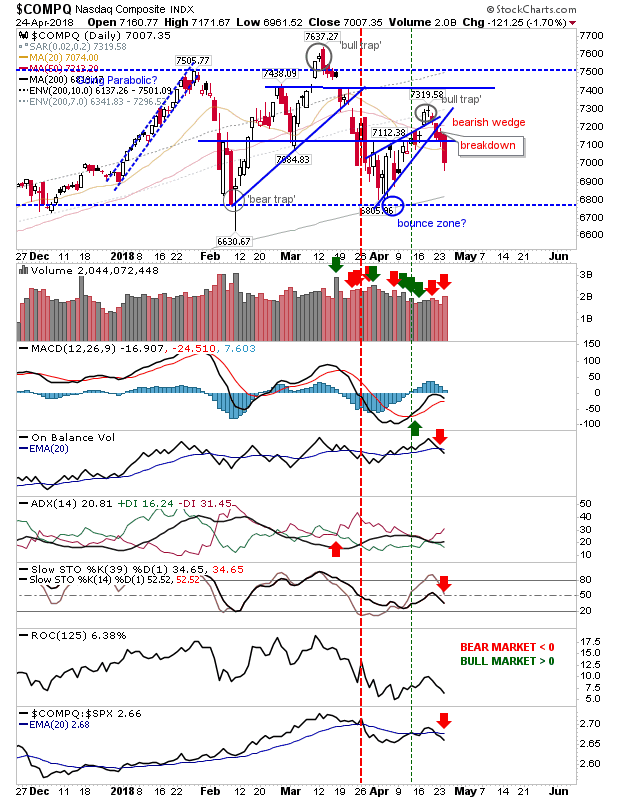 COMPQ Daily Chart