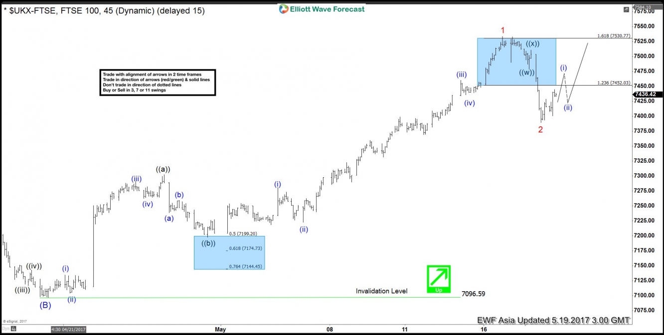 FTSE 1 hour May 19