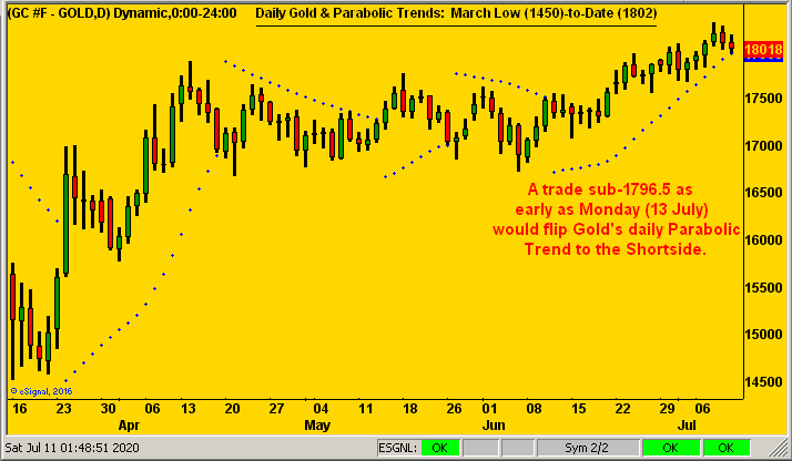 Gold Daily Chart