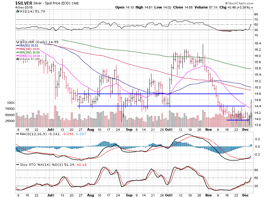 Silver Daily Chart