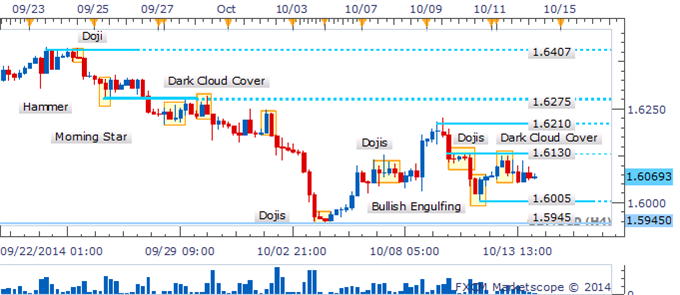 GBP/USD 4 Hour Chart