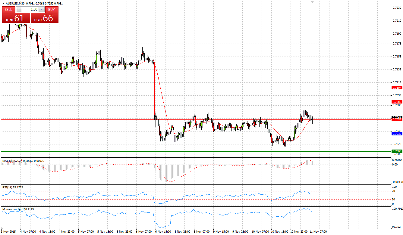 AUD/USD Chart