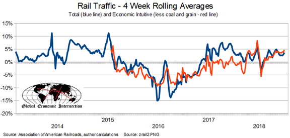 Rail Traffic 4 Week Rolling Averages