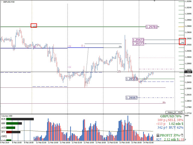 GBP/USD, M30 Chart