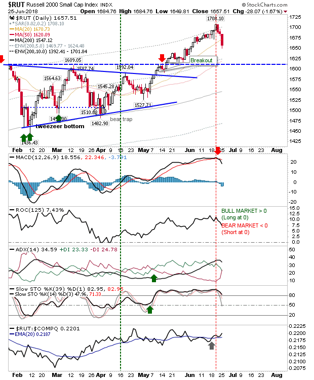 RUT Daily Chart