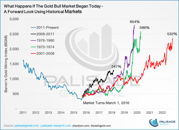 A Look At Gold