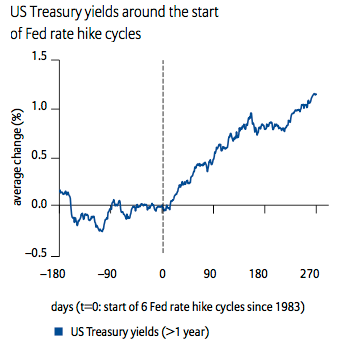 US Treasury Yields Around Start of Fed Hike Cycles