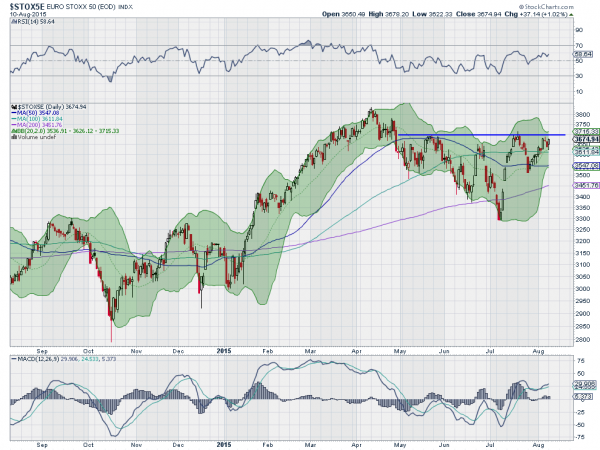 Euro Stoxx 50 Daily Chart