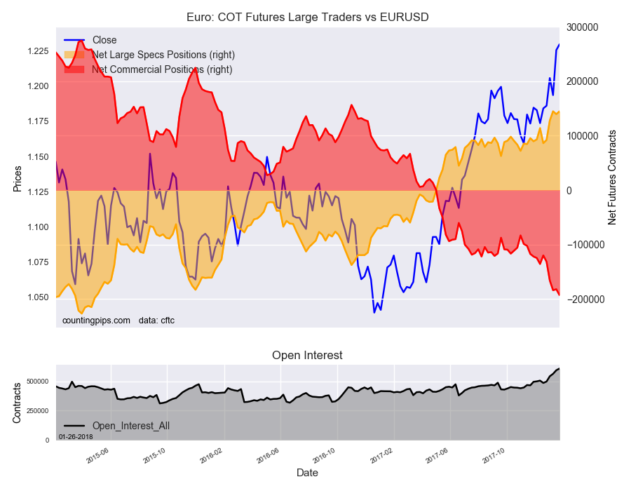 Euro : COT Futures Large Traders Vs EUR/USD