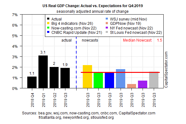 US Real GDP Change Actual Vs Expectations For Q4