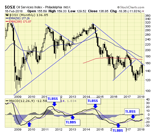 OSX Monthly Chart