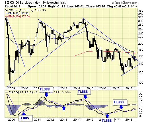 Oil Services Index