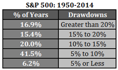 S&P 500 Drawdowns 1950-2014