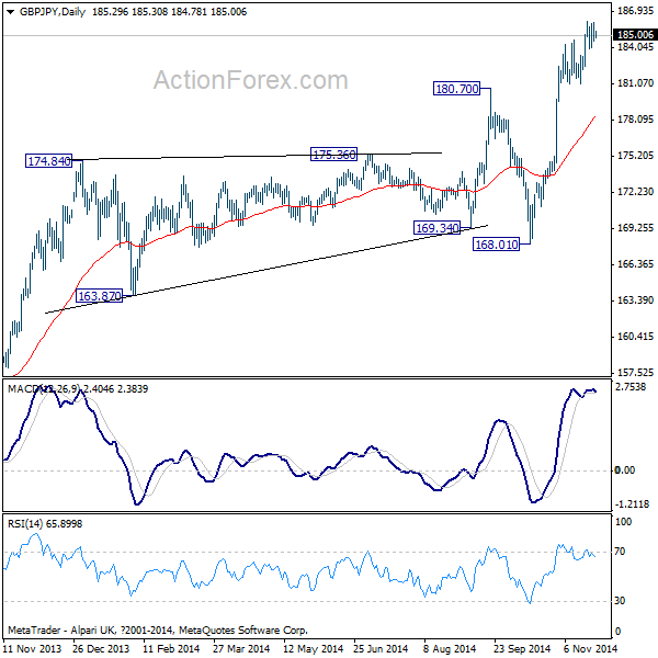 GBP/JPY Daily Chart