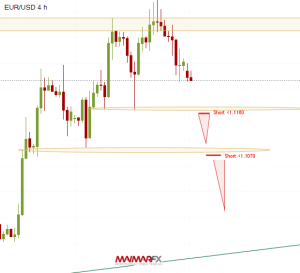 EUR/USD 4-Hour Chart