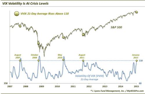 VIX Volatility 2006-Present
