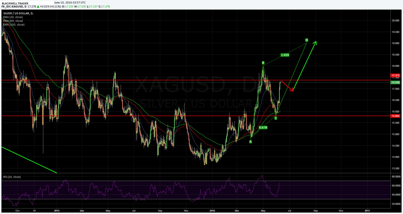 Silver Daily Chart