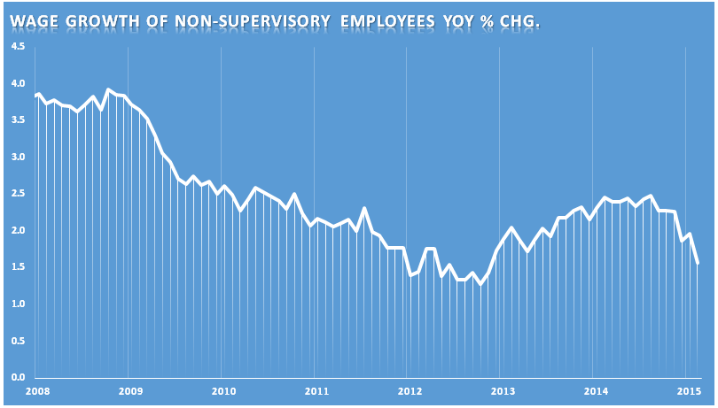 Wage Growth Of Non Supervisory Employees YoY % Change