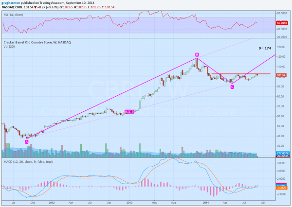 CBRL Weekly Chart