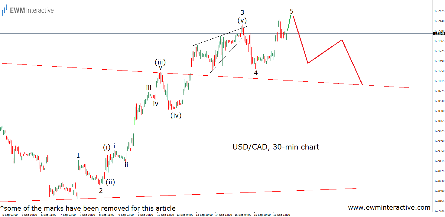 USD/CAD 30 Min Chart