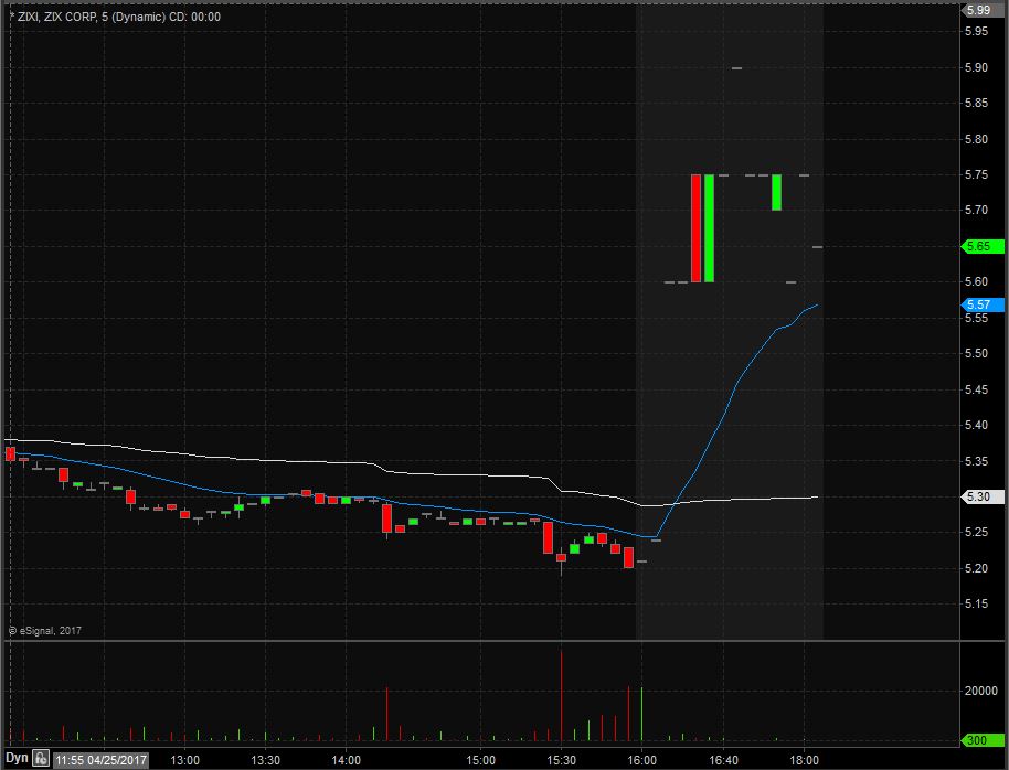 ZIXI 5 Minute Chart