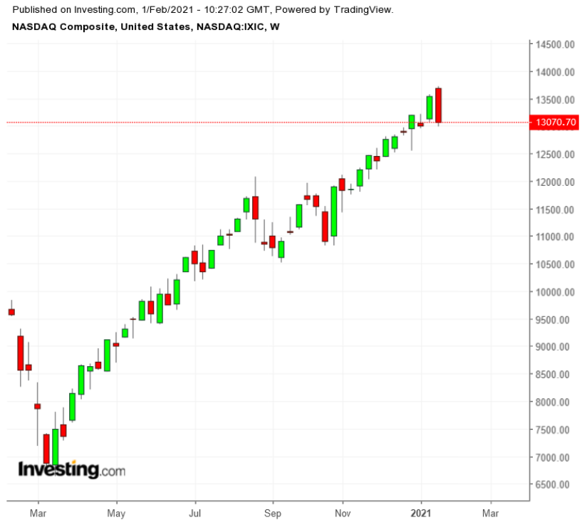 NASDAQ Composite Weekly TTM