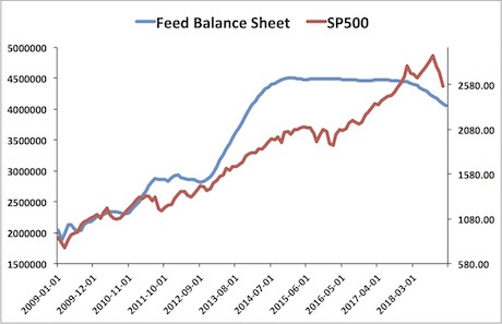 Stocks And The Fed's Balance Sheet
