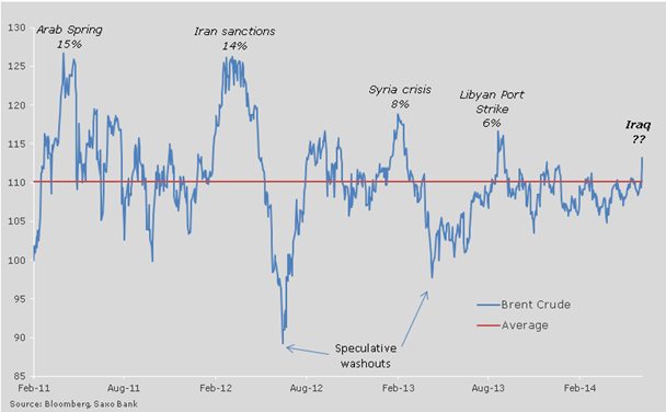 Geopolitical Situations vs. Brent Crude