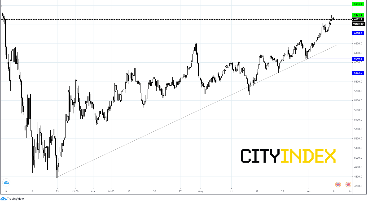 FTSE Chart