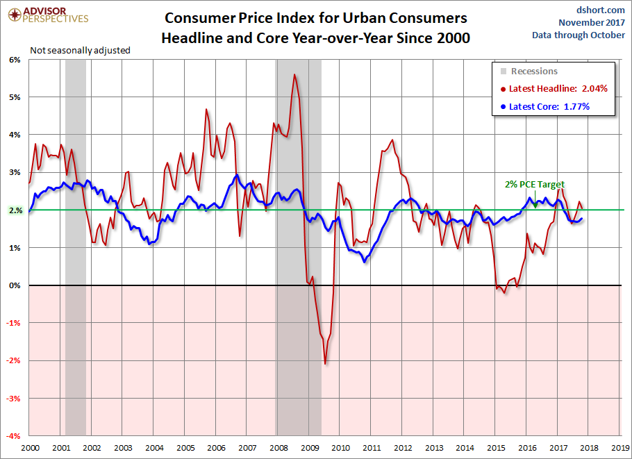 Consumer Price Index