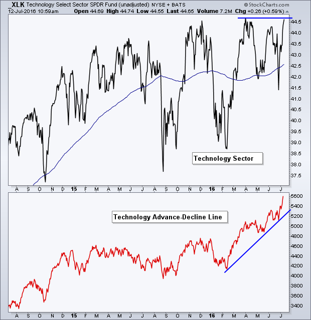 Technology Select Sector SPDR