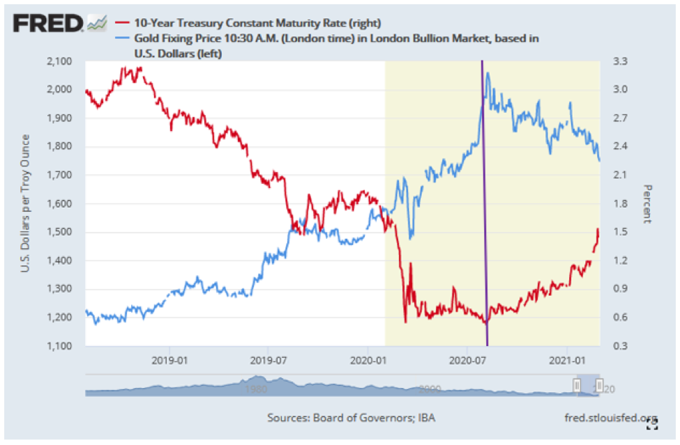 10-Year Treasuries And Gold.