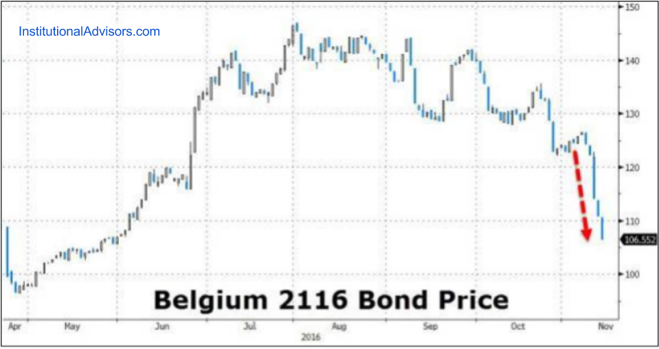 Belgium 2116 Bond Price