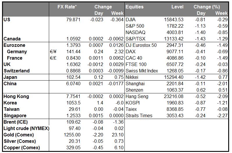 Markets Summary Chart