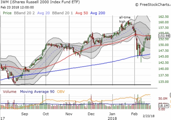 IWM Chart