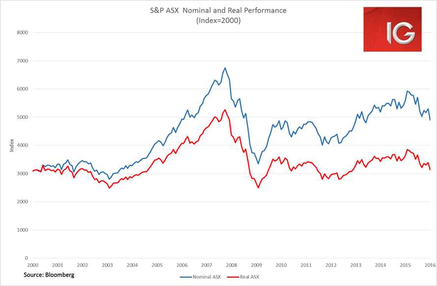 S&P ASX Nominal And Real Performance