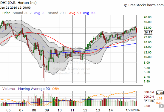 DHI Chart