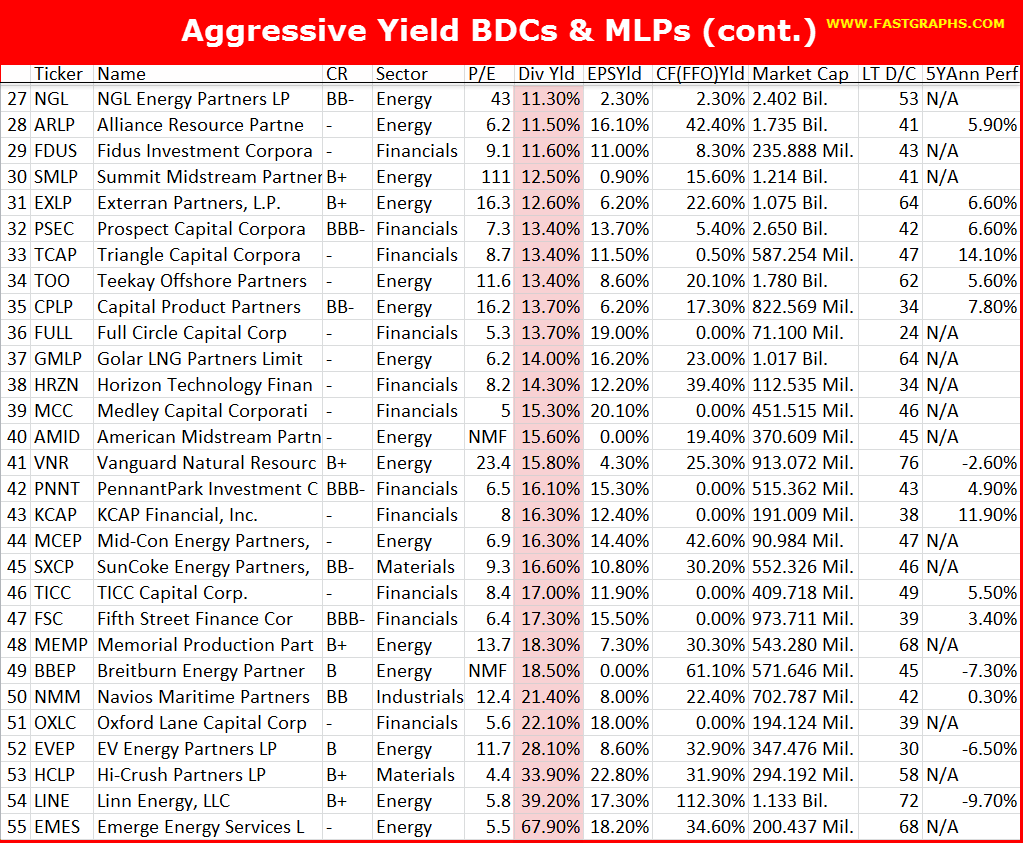 Aggressive Yield BDCs and MLPs, Continued