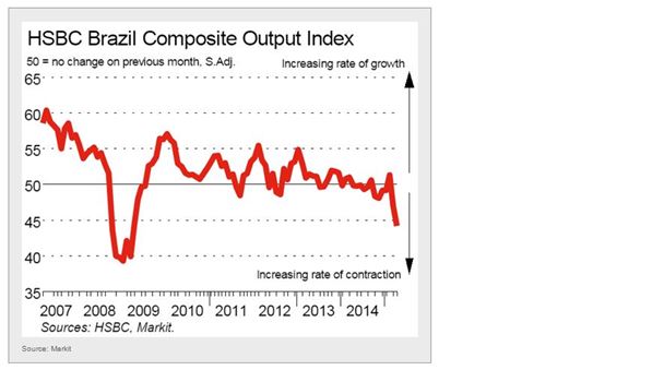 HSBC Brazil Composite Output Index